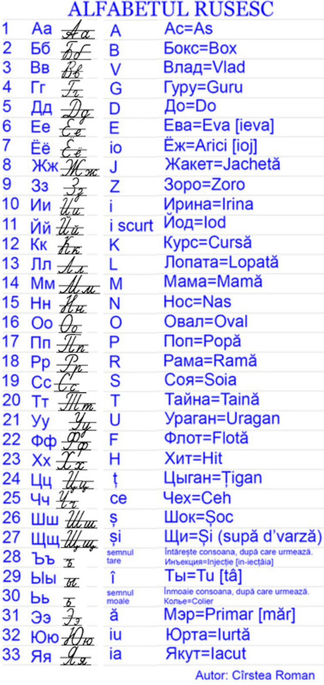 Alfabetul rusesc (chirilic)